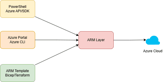 ARM Layer