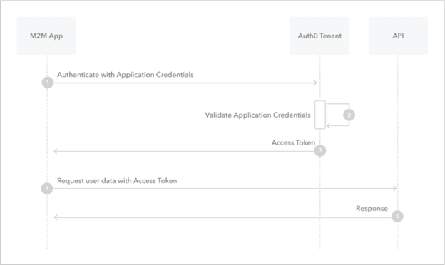 OAuth Flow